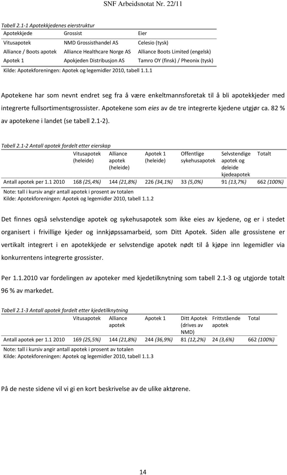 1 Apokjeden Distribusjon AS Tamro OY (finsk) / Pheonix (tysk) Kilde: Apotekforeningen: Apotek og legemidler 2010, tabell 1.1.1 Apotekene har som nevnt endret seg fra å være enkeltmannsforetak til å bli apotekkjeder med integrerte fullsortimentsgrossister.