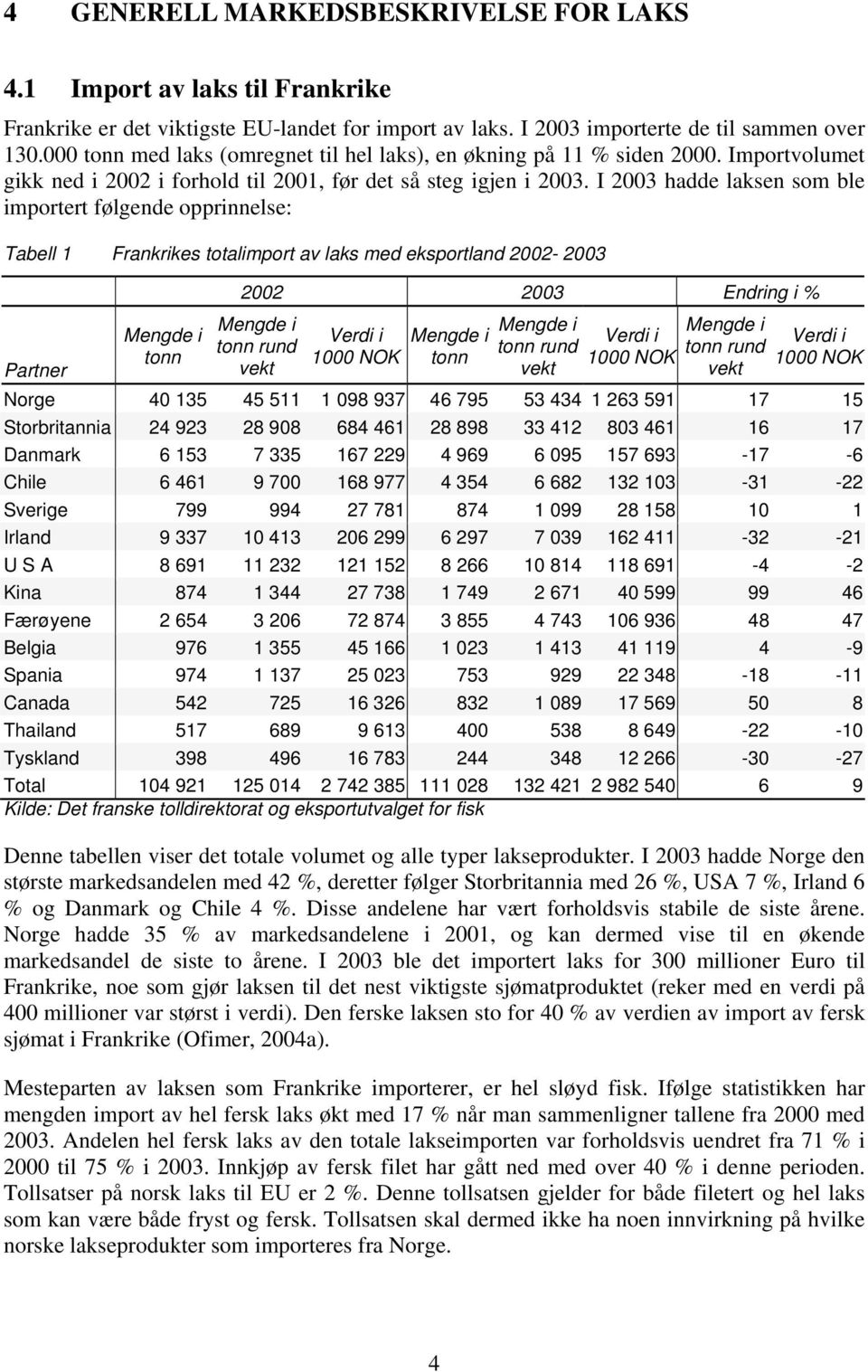 I 2003 hadde laksen som ble importert følgende opprinnelse: Tabell 1 Frankrikes totalimport av laks med eksportland 2002-2003 Partner Mengde i tonn 2002 2003 Endring i % Mengde i tonn rund vekt Verdi
