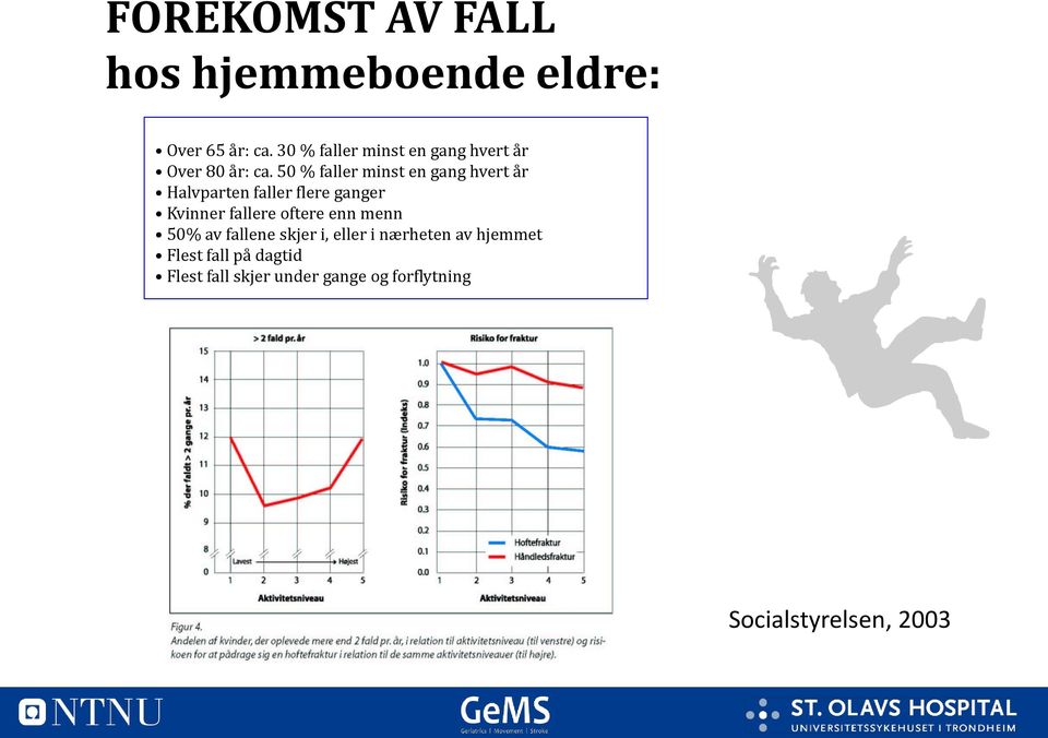 50 % faller minst en gang hvert år Halvparten faller flere ganger Kvinner fallere