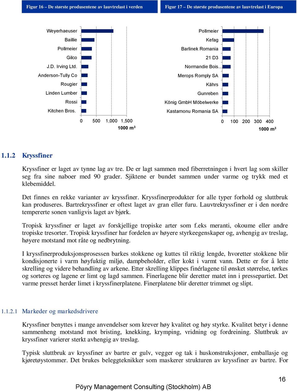 Pollmeier Kefag Barlinek Romania 21 D3 Normandie Bois Merops Romply SA Kährs Gunreben König GmbH Möbelwerke Kastamonu Romania SA 0 500 1,000 1,500 0 100 200 300 400 1000 m 3 1000 m 3 1.1.2 Kryssfiner Kryssfiner er laget av tynne lag av tre.