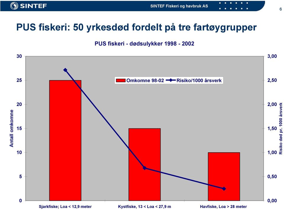 Antall omkomne 20 15 10 2,00 1,50 1,00 Risiko død pr.