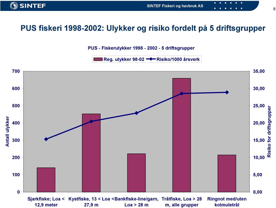 ulykker 98-02 Risiko/1000 årsverk 700 35,00 600 30,00 Antall ulykker 500 400 300 200 25,00 20,00 15,00