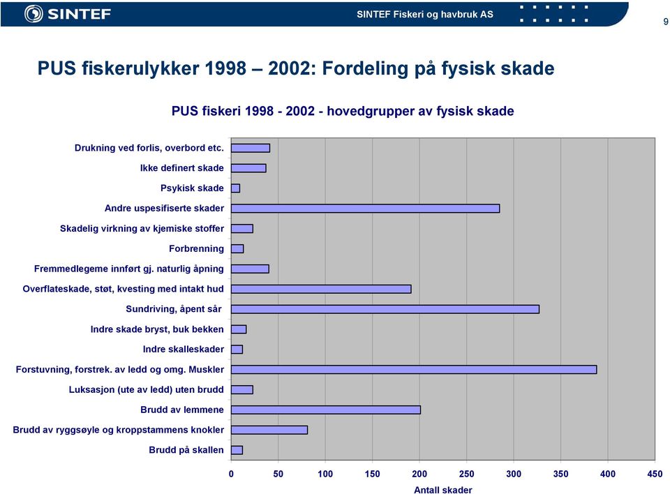 naturlig åpning Overflateskade, støt, kvesting med intakt hud Sundriving, åpent sår Indre skade bryst, buk bekken Indre skalleskader Forstuvning, forstrek.