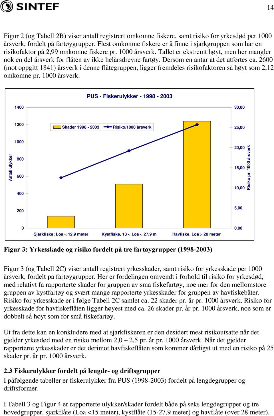 Tallet er ekstremt høyt, men her mangler nok en del årsverk for flåten av ikke helårsdrevne fartøy. Dersom en antar at det utførtes ca.