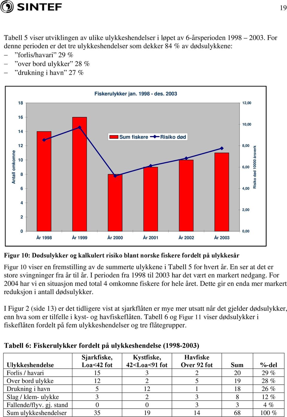 2003 18 12,00 Antall omkomne 16 14 12 10 8 6 Sum fiskere Risiko død 10,00 8,00 6,00 4,00 Risiko død 10000 årsverk 4 2 2,00 0 År 1998 År 1999 År 2000 År 2001 År 2002 År 2003 0,00 Figur 10: Dødsulykker