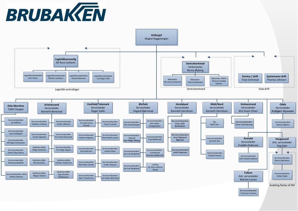 Thomas Johnsen Logistikk sentrallager Sentralverksted Stab drift Oslo Akershus Tollef Haugen Kristiansand Kenneth Benestad Vestfold/Telemark Roger Sollie Østfold Vegard Bjørnstad Hordaland Kenneth