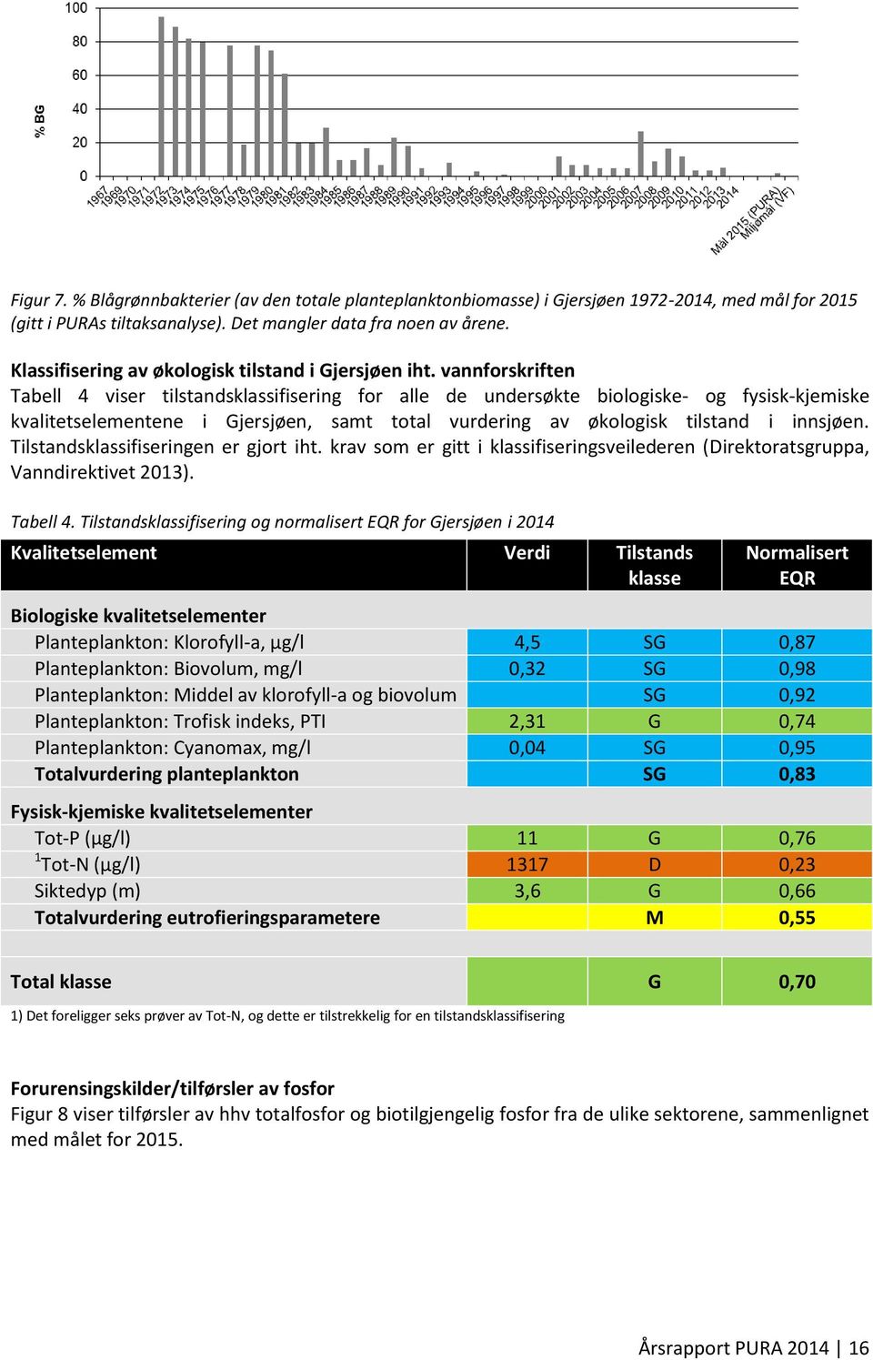 vannforskriften Tabell 4 viser tilstandsklassifisering for alle de undersøkte biologiske- og fysisk-kjemiske kvalitetselementene i Gjersjøen, samt total vurdering av økologisk tilstand i innsjøen.