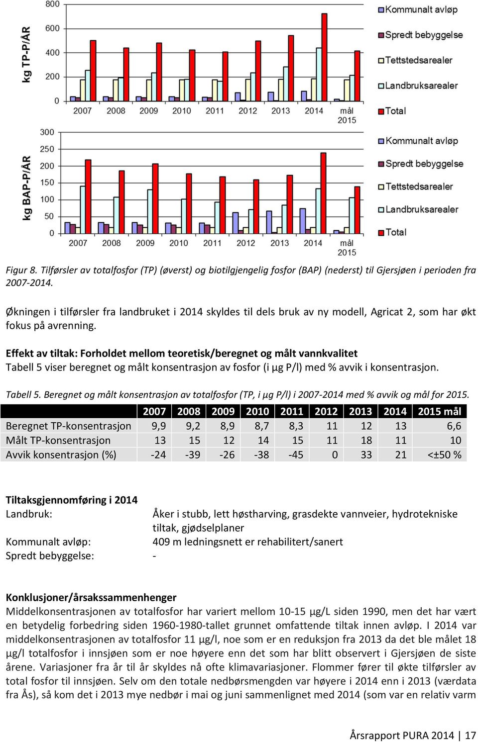 Effekt av tiltak: Forholdet mellom teoretisk/beregnet og målt vannkvalitet Tabell 5 viser beregnet og målt konsentrasjon av fosfor (i µg P/l) med % avvik i konsentrasjon. Tabell 5. Beregnet og målt konsentrasjon av totalfosfor (TP, i µg P/l) i 2007-2014 med % avvik og mål for 2015.