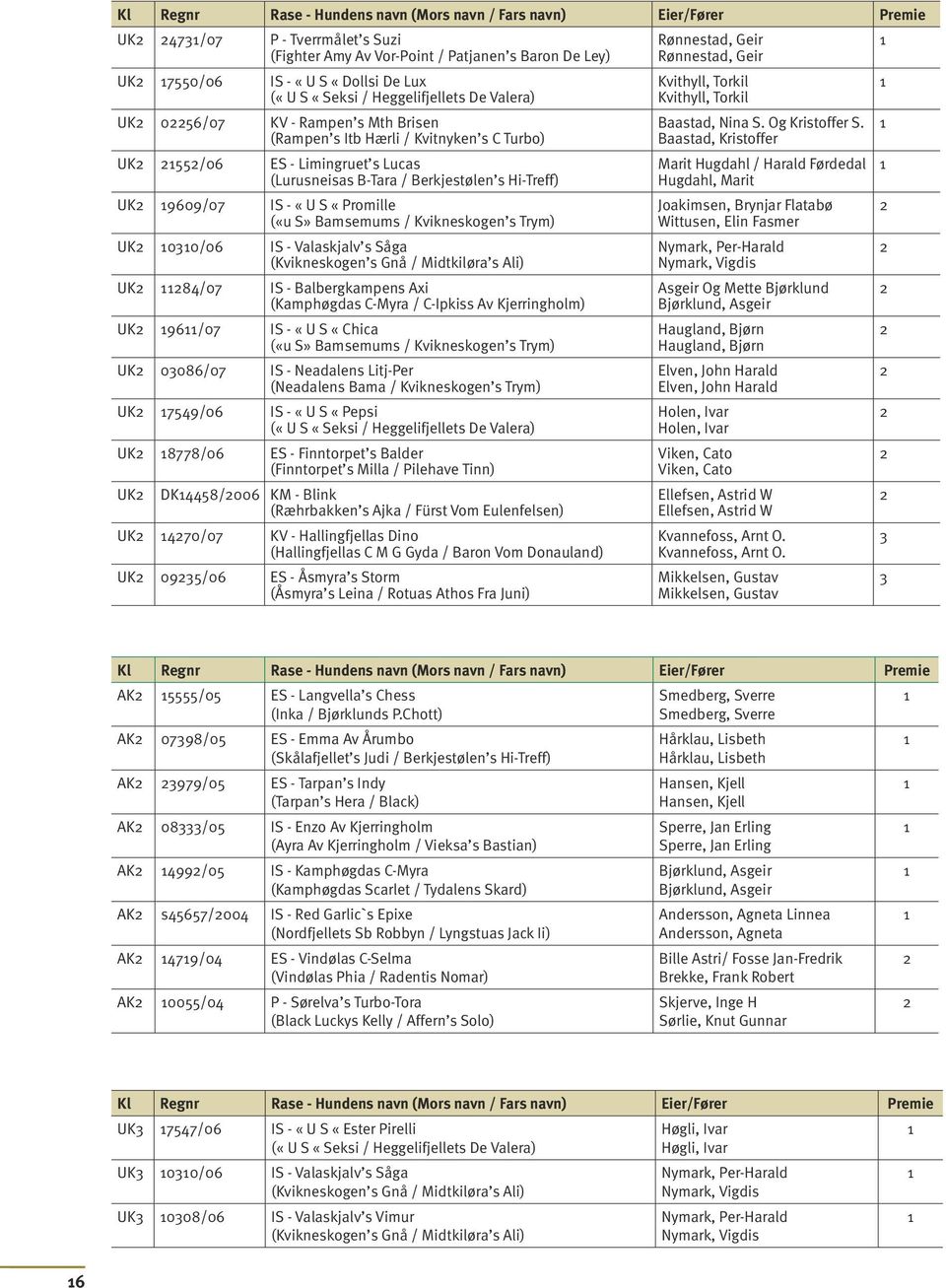 9609/07 IS - «U S «Promille («u S» Bamsemums / Kvikneskogen s Trym) UK 030/06 IS - Valaskjalv s Såga (Kvikneskogen s Gnå / Midtkiløra s Ali) UK 84/07 IS - Balbergkampens Axi (Kamphøgdas C-Myra /