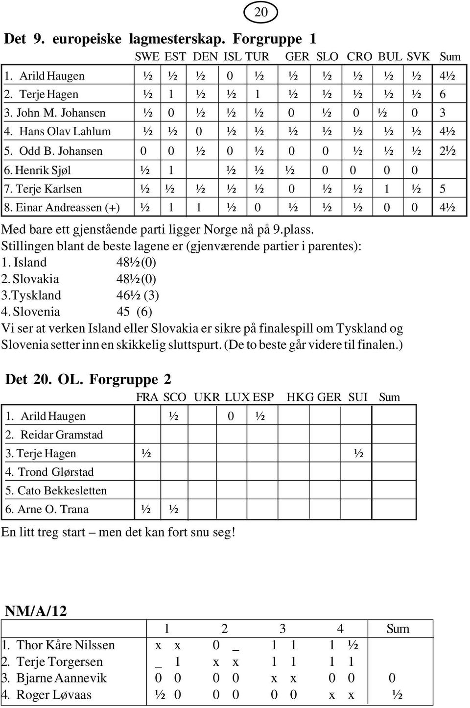 Einar Andreassen (+) ½ 1 1 ½ 0 ½ ½ ½ 0 0 4½ Med bare ett gjenstående parti ligger Norge nå på 9.plass. Stillingen blant de beste lagene er (gjenværende partier i parentes): 1. Island 48½ (0) 2.