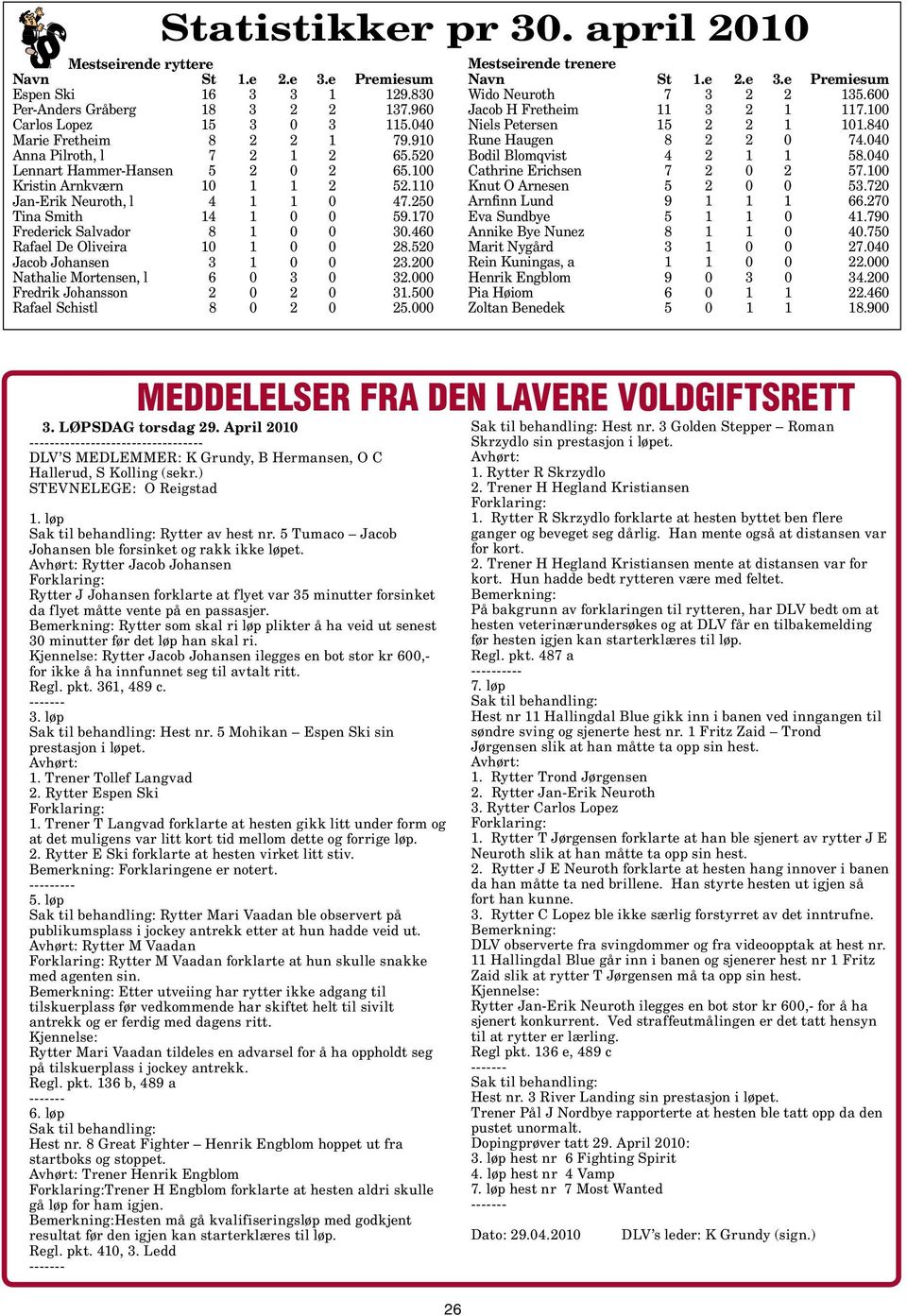 170 Frederick Salvador 8 1 0 0 30.460 Rafael De Oliveira 10 1 0 0 28.520 Jacob Johansen 3 1 0 0 23.200 Nathalie Mortensen, l 6 0 3 0 32.000 Fredrik Johansson 2 0 2 0 31.500 Rafael Schistl 8 0 2 0 25.