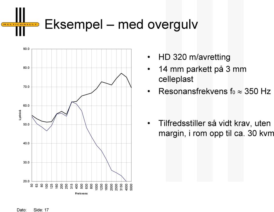 60.0 50.0 40.0 Tilfredsstiller så vidt krav, uten margin, i rom opp til ca.