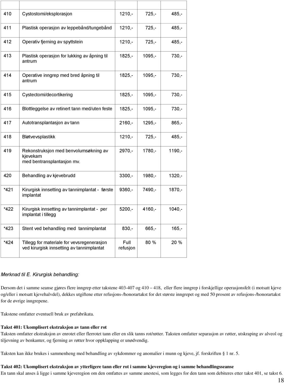 tann med/uten feste 1825,- 1095,- 730,- 417 Autotransplantasjon av tann 2160,- 1295,- 865,- 418 Bløtvevsplastikk 1210,- 725,- 485,- 419 Rekonstruksjon med benvolumsøkning av kjevekam med