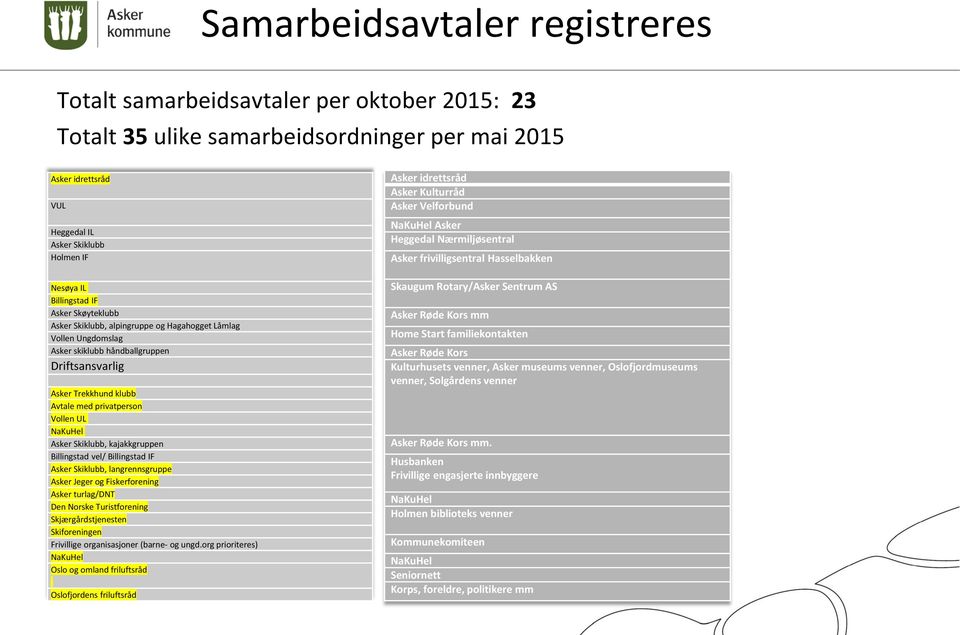 UL NaKuHel Asker Skiklubb, kajakkgruppen Billingstad vel/ Billingstad IF Asker Skiklubb, langrennsgruppe Asker Jeger og Fiskerforening Asker turlag/dnt Den Norske Turistforening Skjærgårdstjenesten