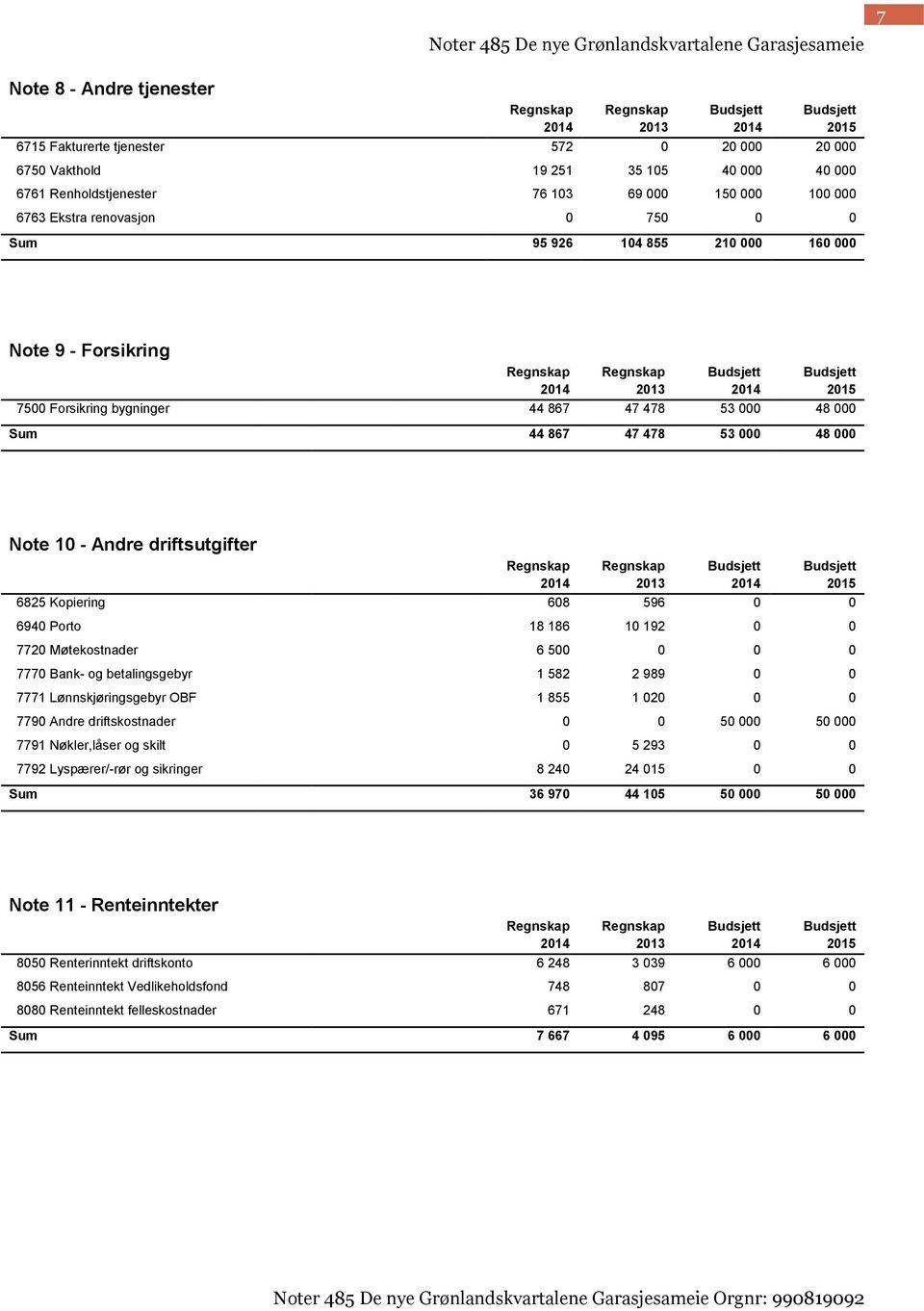 990819092 Note 9 - Forsikring 7500 Forsikring bygninger 44 867 47 478 53 000 48 000 Sum 44 867 47 478 53 000 48 000 Note 10 - Andre driftsutgifter 6825 Kopiering 608 596 0 0 6940 Porto 18 186 10 192