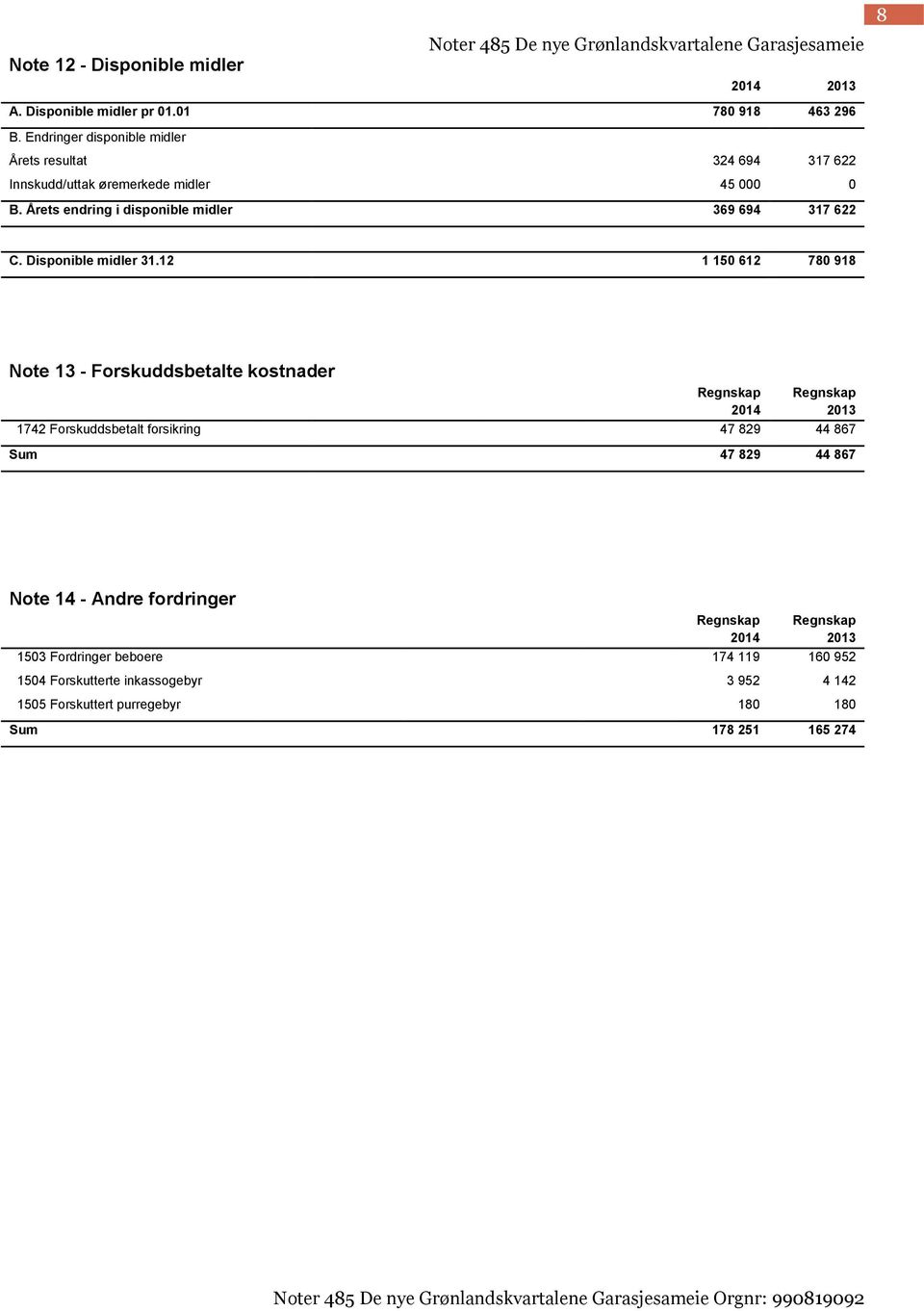 12 1 150 612 780 918 Note 13 - Forskuddsbetalte kostnader 1742 Forskuddsbetalt forsikring 47 829 44 867 Sum 47 829 44 867 Noter 485 De nye Grønlandskvartalene Garasjesameie Noter 485 De nye