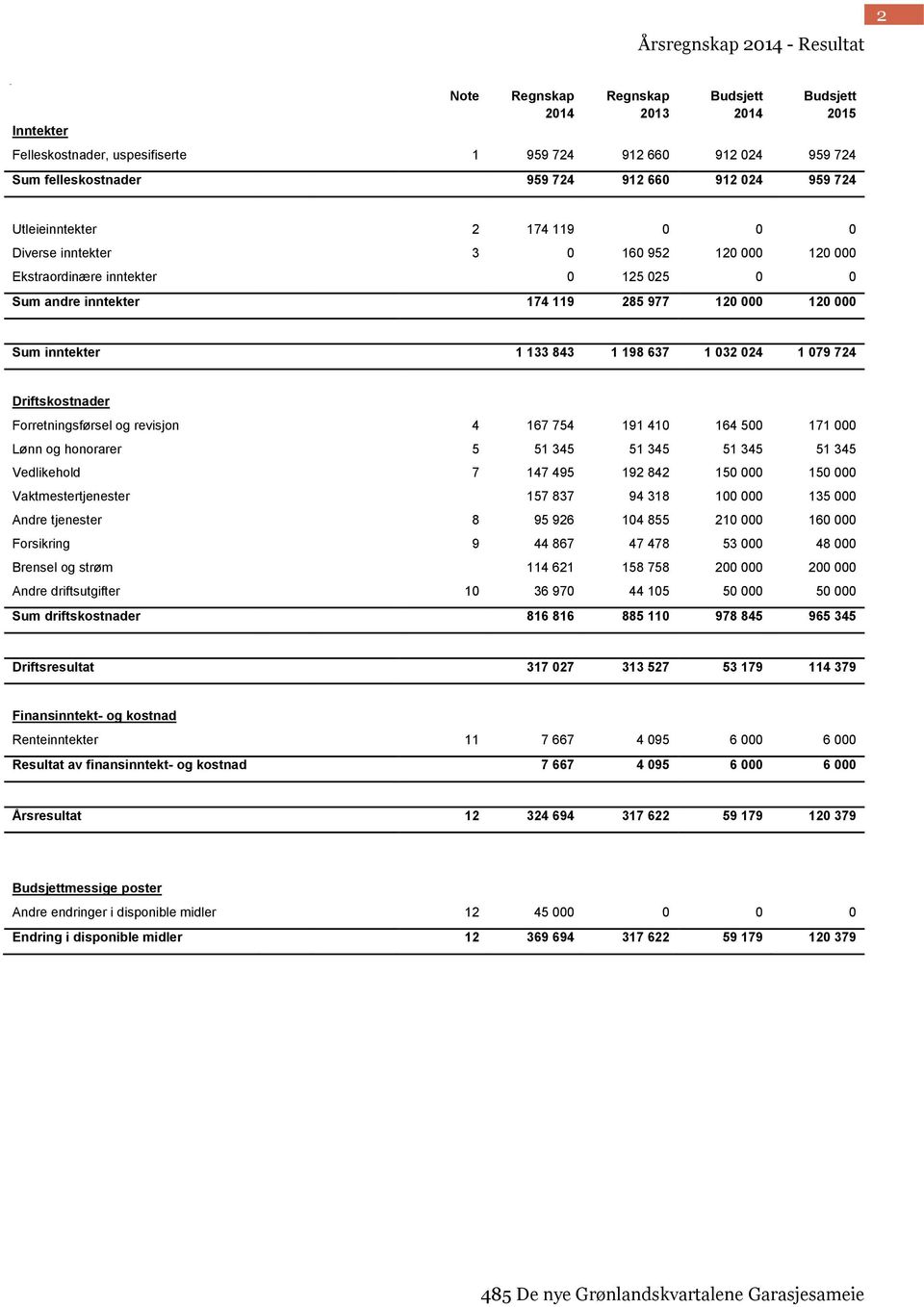 Sum inntekter 1 133 843 1 198 637 1 032 024 1 079 724 Driftskostnader Forretningsførsel og revisjon 4 167 754 191 410 164 500 171 000 Lønn og honorarer 5 51 345 51 345 51 345 51 345 Vedlikehold 7 147