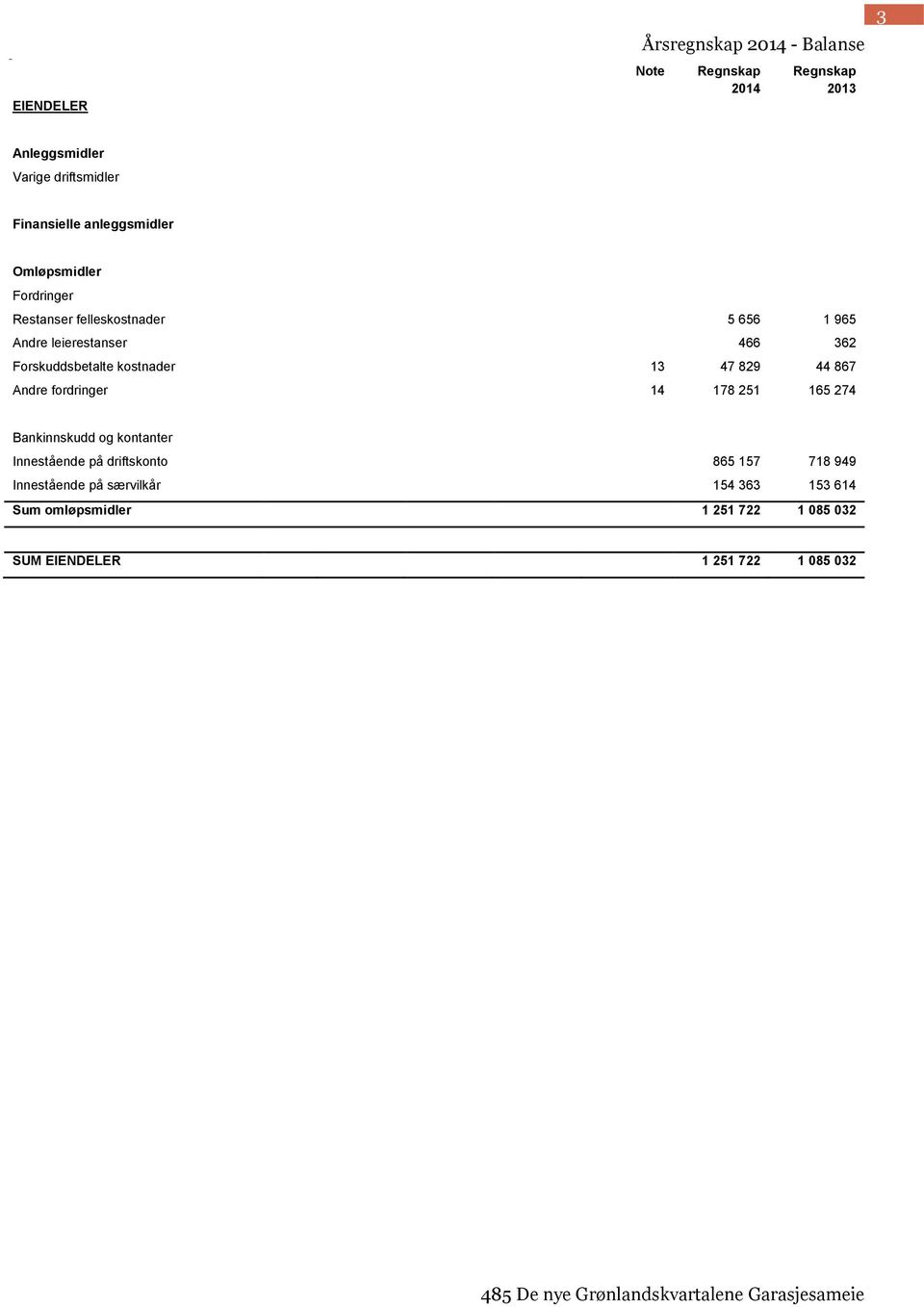 kostnader 13 47 829 44 867 Andre fordringer 14 178 251 165 274 Bankinnskudd og kontanter Innestående på driftskonto 865 157 718 949