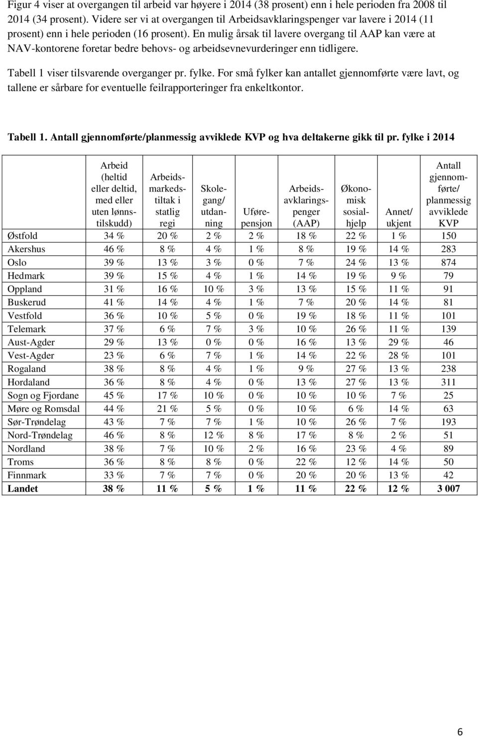 En mulig årsak til lavere overgang til AAP kan være at NAV-kontorene foretar bedre behovs- og arbeidsevnevurderinger enn tidligere. Tabell 1 viser tilsvarende overganger pr. fylke.