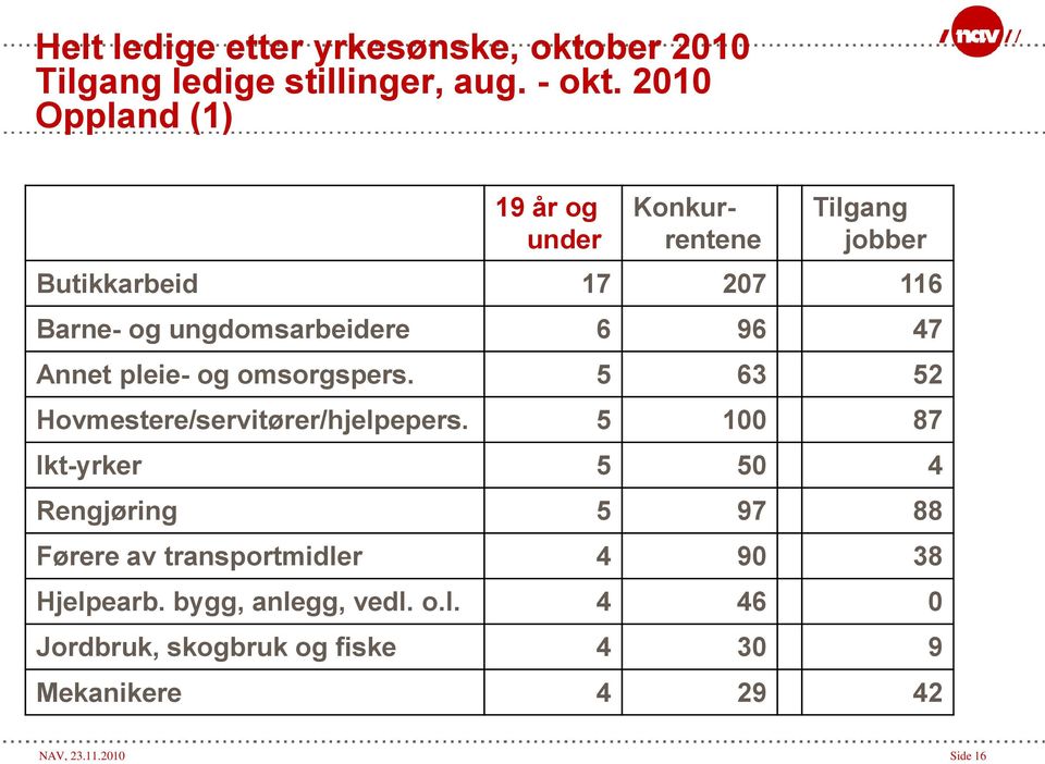 47 Annet pleie- og omsorgspers. 5 63 52 Hovmestere/servitører/hjelpepers.