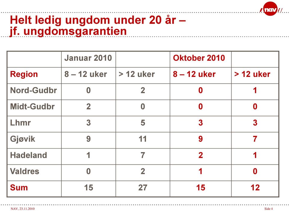 uker 8 12 uker > 12 uker Nord-Gudbr 0 2 0 1 Midt-Gudbr 2 0 0 0