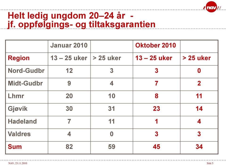 uker > 25 uker 13 25 uker > 25 uker Nord-Gudbr 12 3 3 0 Midt-Gudbr 9 4