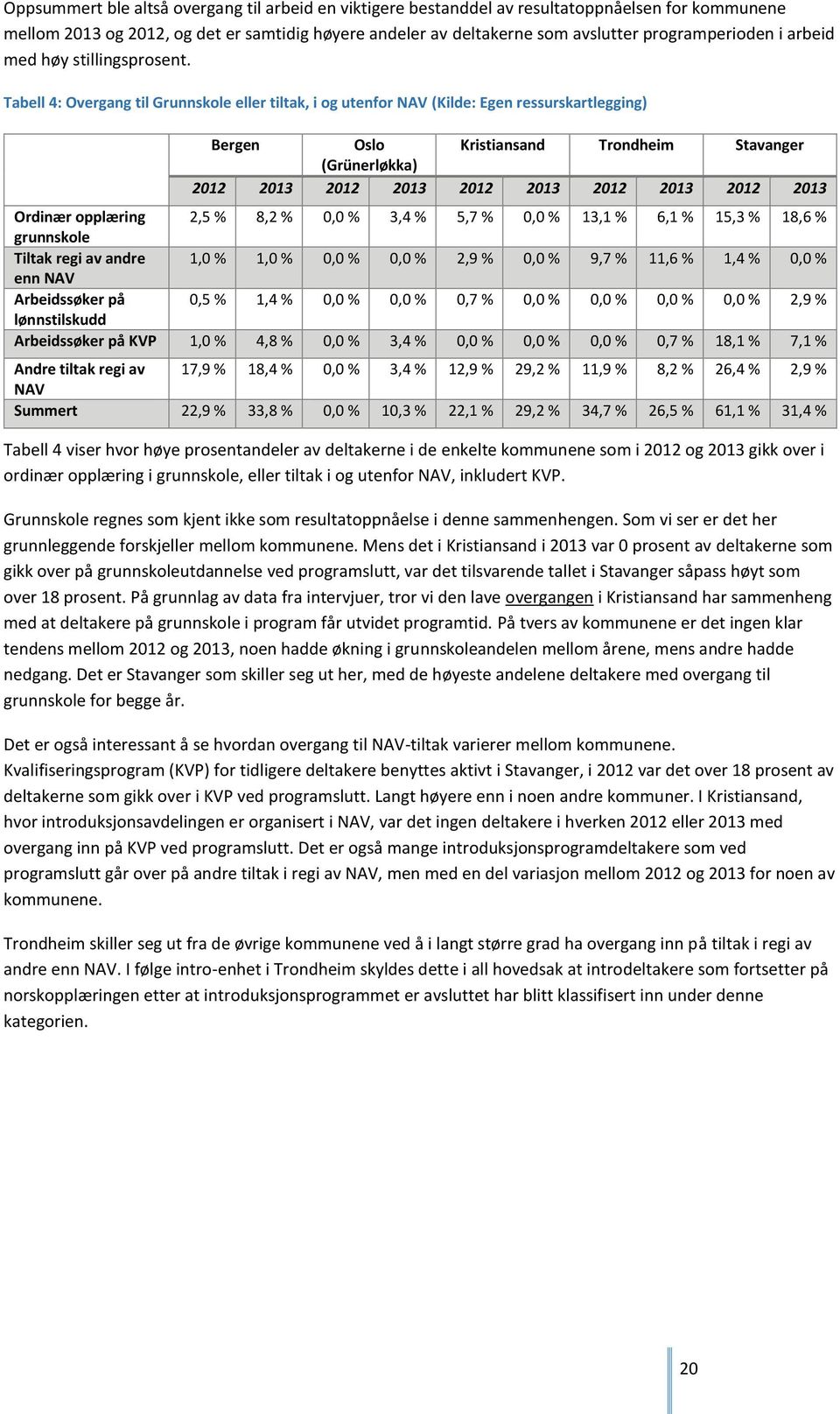 Tabell 4: Overgang til Grunnskole eller tiltak, i og utenfor NAV (Kilde: Egen ressurskartlegging) Bergen Oslo Kristiansand Trondheim Stavanger (Grünerløkka) 2012 2013 2012 2013 2012 2013 2012 2013