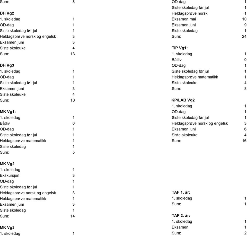 Heldagsprøve matematikk 1 Siste skoleuke 4 Sum: 8 KP/LAB Vg2 Heldagsprøve norsk og engelsk 3 Eksamen juni 6 Siste skoleuke 4 Sum: 16 MK Vg2