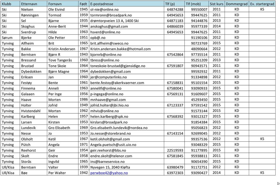 com 64866039 95977339 2014 KD Ski Sverdrup Hilde 1963 hsverd@online.no 64945653 99447625 2011 KD Sørum Bjerke Ole Petter 1951 opb@.no 91190106 2012 KD Tyrving Alfheim Brit 1965 brit.alfheim@sweco.