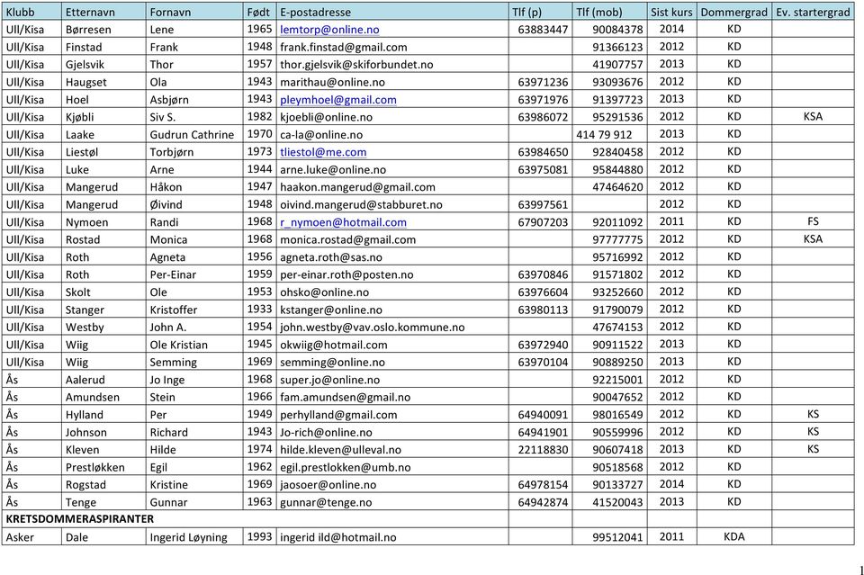 no 63971236 93093676 2012 KD Ull/Kisa Hoel Asbjørn 1943 pleymhoel@gmail.com 91397723 2013 KD Ull/Kisa Kjøbli Siv S. 1982 kjoebli@online.