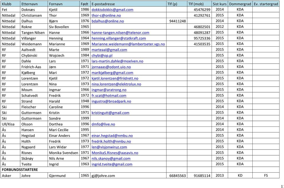 com KDA Nittedal Villanger Henning 1964 henning.villanger@statkraft.com KDA Nittedal Weidemann Marianne 1969 Marianne.weidemann@lambertseter.vgs.no KDA RF Aaltvedt Marte 1989 marteaal@gmail.