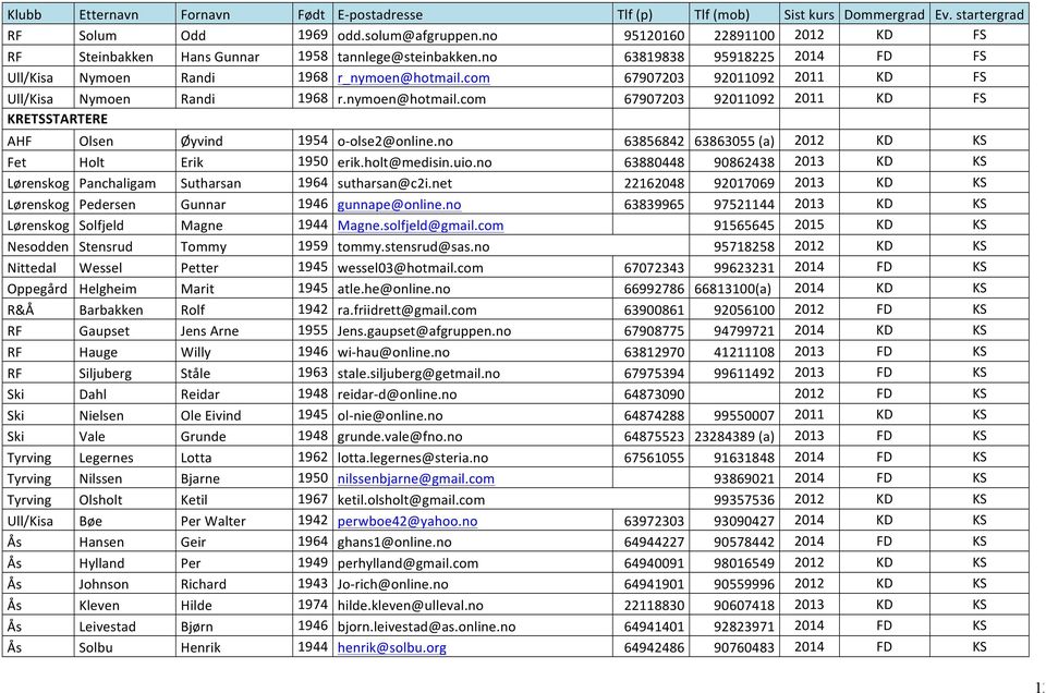 no 63856842 63863055 (a) 2012 KD KS Fet Holt Erik 1950 erik.holt@medisin.uio.no 63880448 90862438 2013 KD KS Lørenskog Panchaligam Sutharsan 1964 sutharsan@c2i.