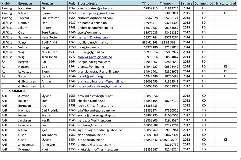 jellum@online.no 63970887 90184687 2013 FD Ull/Kisa Olsen Tore Ragnar 1946 tr.ols@online.no 63971035 98461830 2012 FD Ull/Kisa Samuelsen Hans Petter 1945 pettsam@hotmail.
