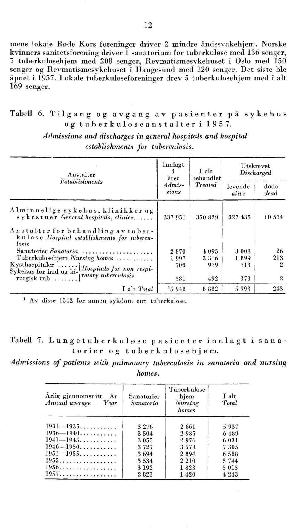 senger. Det siste ble åpnet i 957. Lokale tuberkuloseforeninger drev 5 tuberkulosehjem med i alt 69 senger. Tabell 6. Tilgang og avgang av pasienter på sykehus og tuberkuloseanstalter i 95 7.