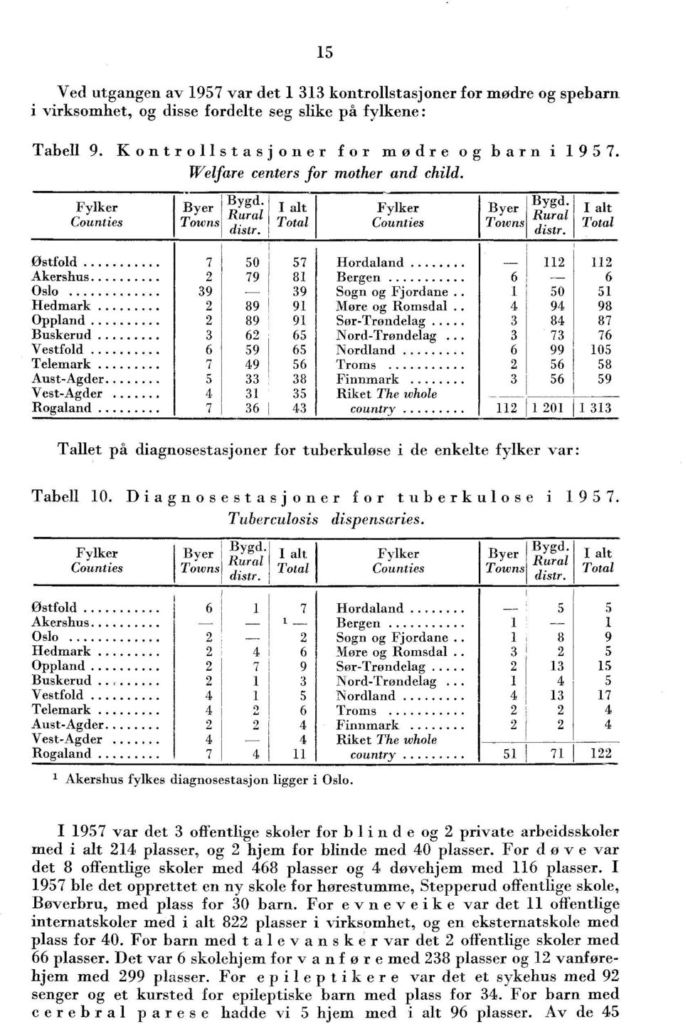 I alt Total Østfold 7 50 57 Hordaland Akershus 79 8 Bergen 6 6 Oslo 9 9 Sogn og Fjordane 50 5 Hedmark 89 9 More og Romsdal.. 9 98 Oppland 89 9 Sør-Trøndelag 8 87 Buskerud.