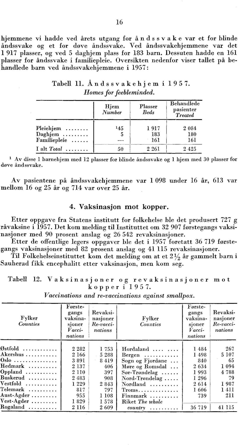 Hjem Number Plasser Beds Behandlede pasienter Treated Pleiehjem 5 97 08 Daghjem 5 8 80 Familiepleie 6 6 I alt Total 50 6 5 Av disse barnehjem med plasser for blinde åndssvake og hjem med 0 plasser