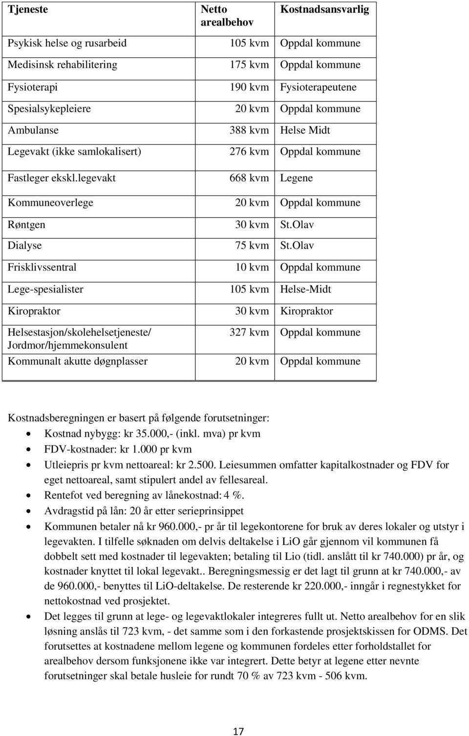 175 kvm Oppdal kommune 190 kvm Fysioterapeutene 20 kvm Oppdal kommune 388 kvm Helse Midt 276 kvm Oppdal kommune 668 kvm Legene 20 kvm Oppdal kommune 30 kvm St.Olav 75 kvm St.