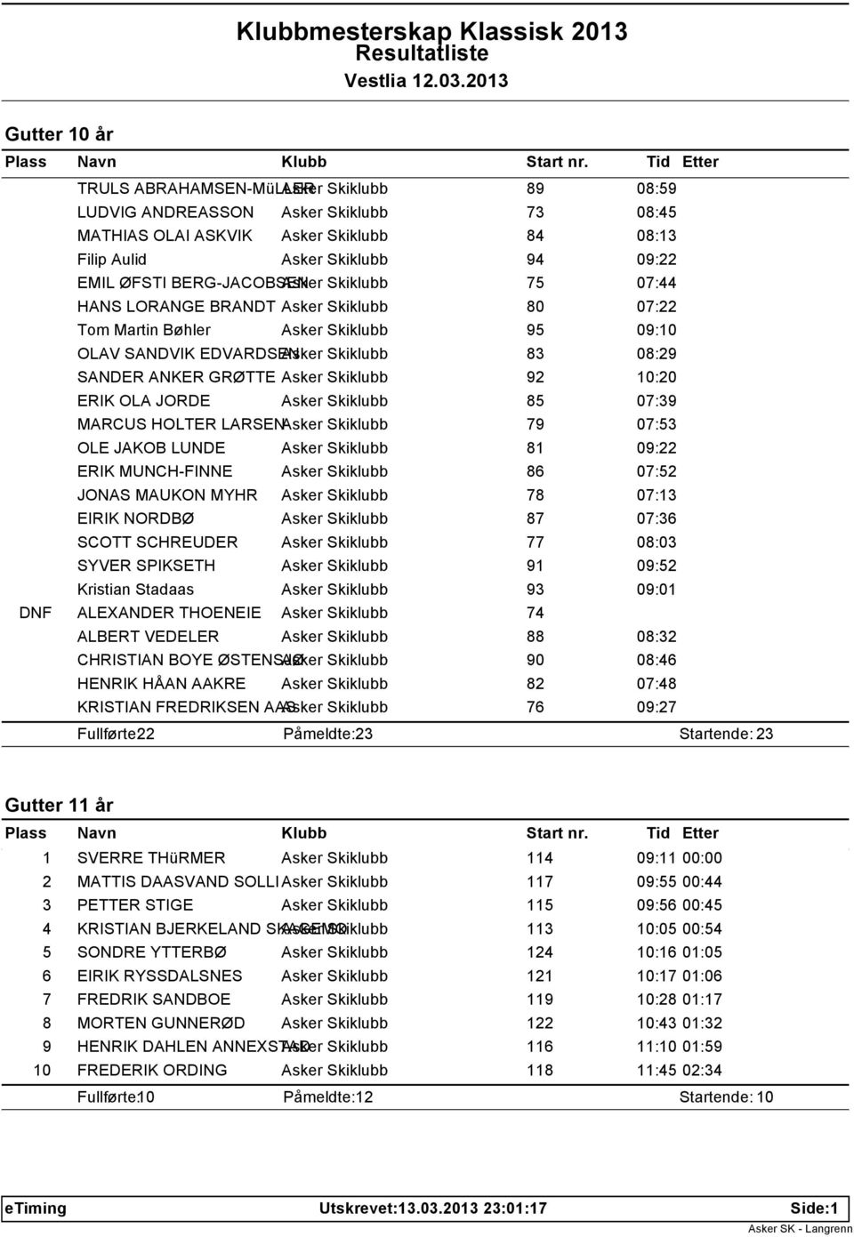 Skiklubb 92 10:20 ERIK OLA JORDE Asker Skiklubb 85 07:39 MARCUS HOLTER LARSENAsker Skiklubb 79 07:53 OLE JAKOB LUNDE Asker Skiklubb 81 09:22 ERIK MUNCH-FINNE Asker Skiklubb 86 07:52 JONAS MAUKON MYHR