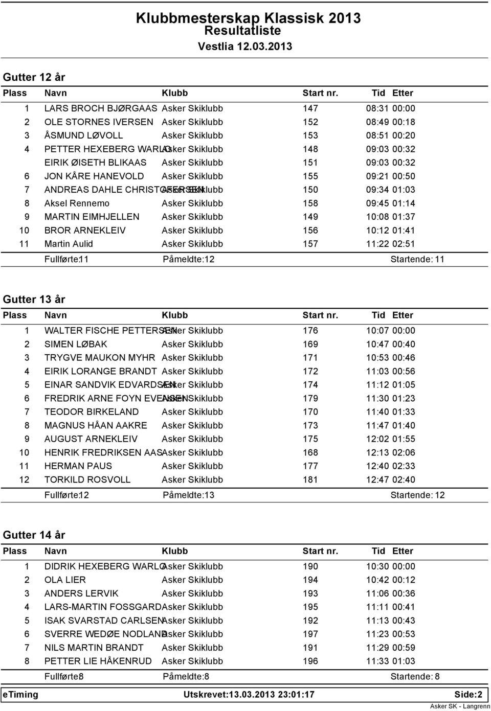 Rennemo Asker Skiklubb 158 09:45 01:14 9 MARTIN EIMHJELLEN Asker Skiklubb 149 10:08 01:37 10 BROR ARNEKLEIV Asker Skiklubb 156 10:12 01:41 11 Martin Aulid Asker Skiklubb 157 11:22 02:51 Fullførte: 11