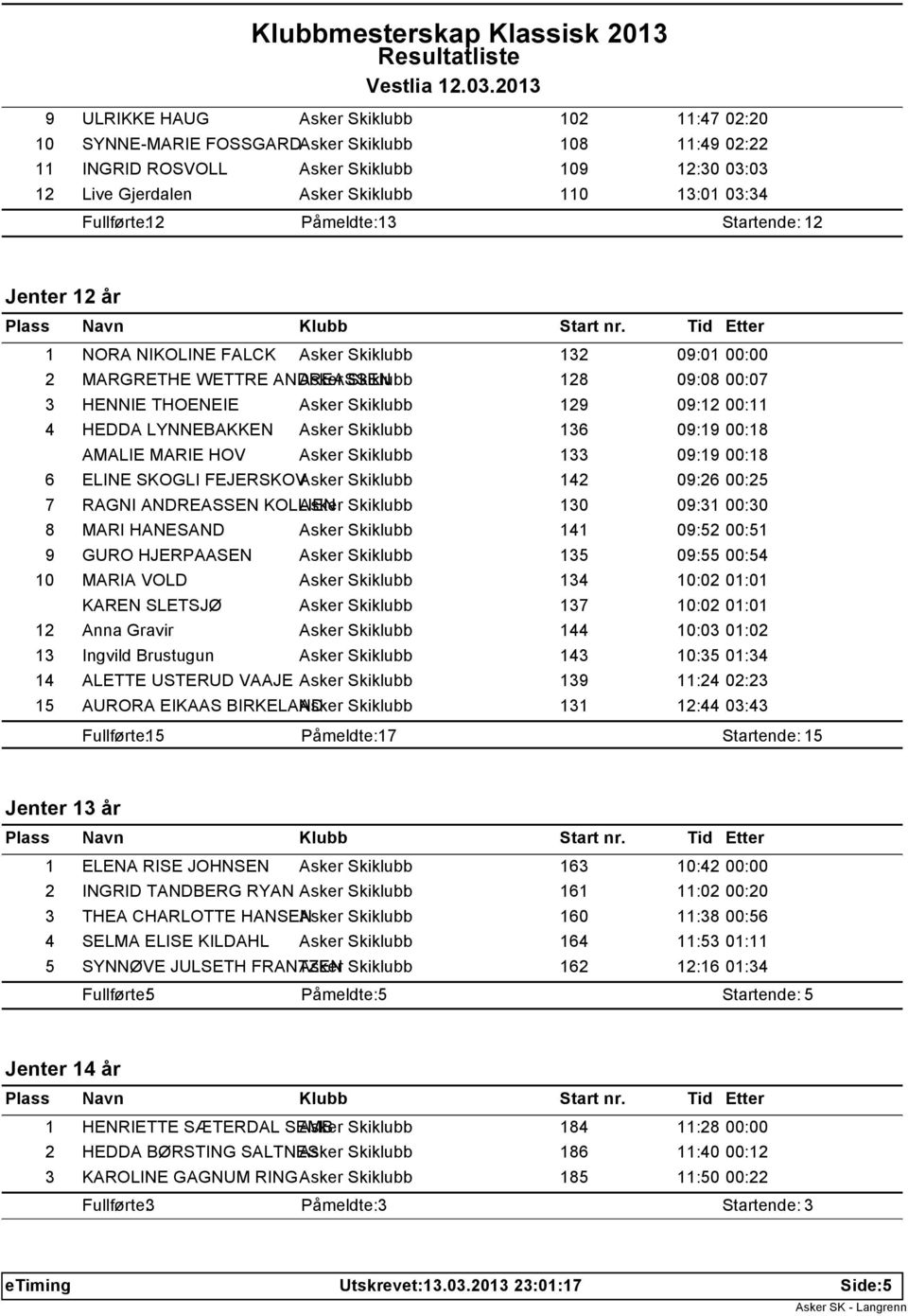 Skiklubb 129 09:12 00:11 4 HEDDA LYNNEBAKKEN Asker Skiklubb 136 09:19 00:18 AMALIE MARIE HOV Asker Skiklubb 133 09:19 00:18 6 ELINE SKOGLI FEJERSKOVAsker Skiklubb 142 09:26 00:25 7 RAGNI ANDREASSEN