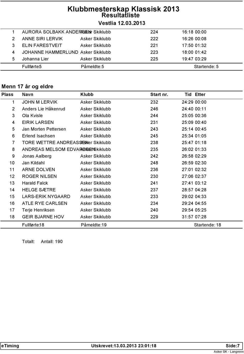 246 24:40 00:11 3 Ola Kvisle Asker Skiklubb 244 25:05 00:36 4 EIRIK LARSEN Asker Skiklubb 231 25:09 00:40 5 Jan Morten Pettersen Asker Skiklubb 243 25:14 00:45 6 Erlend Isachsen Asker Skiklubb 245