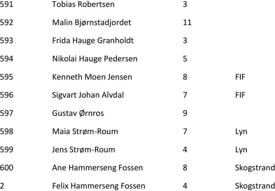 Alvdal 7 FIF 597 Gustav Ørnros 9 598 Maia Strøm-Roum 7 Lyn 599 Jens Strøm-Roum