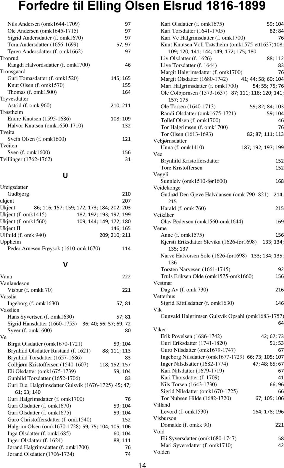 omk 960) 210; 211 Trøstheim Endre Knutsen (1595-1686) 108; 109 Halvor Knutsen (omk1650-1710) 132 Tveita Svein Olsen (f. omk1600) 121 Tveiten Sven (f.