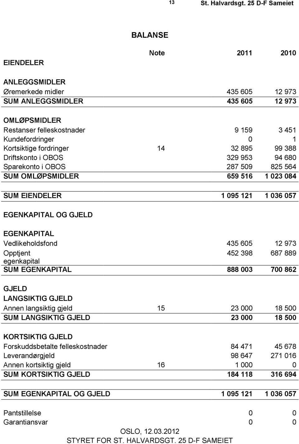 Vedlikeholdsfond 435 605 12 973 Opptjent 452 398 687 889 egenkapital SUM EGENKAPITAL 888 003 700 862 GJELD LANGSIKTIG GJELD Annen langsiktig gjeld 15 23 000 18 500 SUM LANGSIKTIG GJELD 23 000 18 500