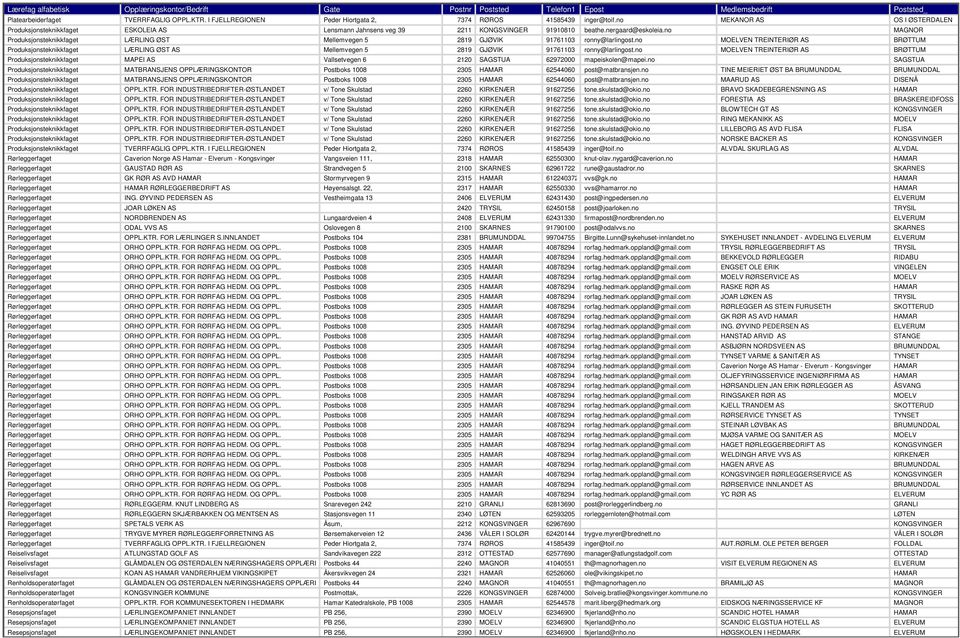 KNUT LINDBERG AS RØRLEGGERN SKJÆRBAKKEN OG MENTSEN AS SPETALS VERK AS TRYGVE MYRER RØRLEGGERFORRETNING AS ATLUNGSTAD GOLF AS Vallsetvegen 6 Vangsveien 111, Strandvegen 5 Stormyrvegen 9 Høyensalsgt.