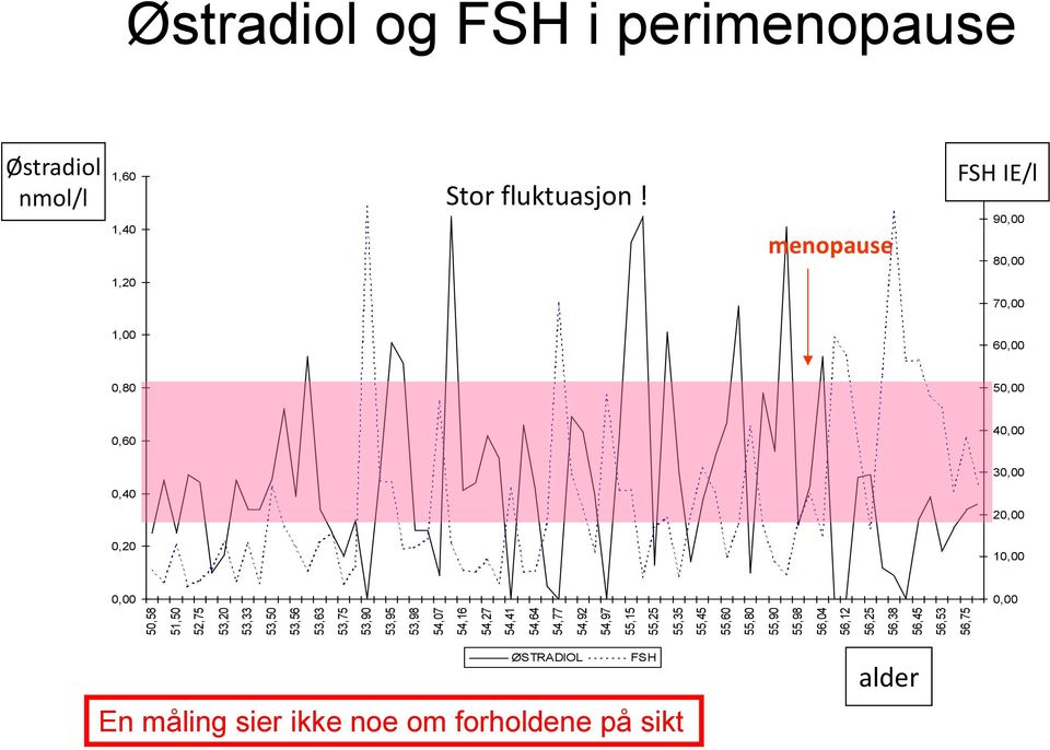 perimenopause Østradiol nmol/l 1,60 1,40 Stor fluktuasjon!