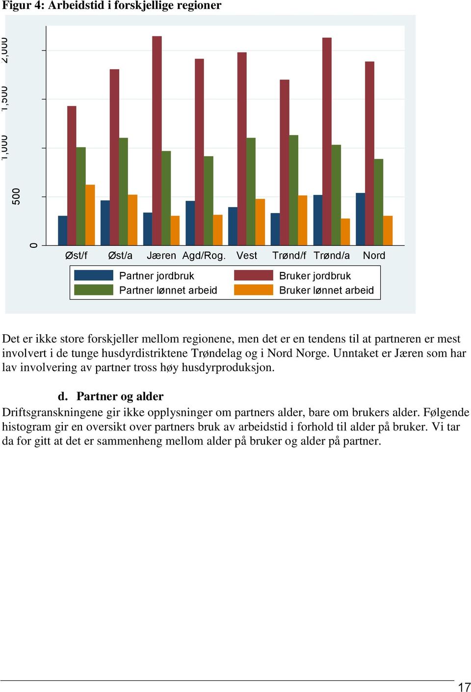 partneren er mest involvert i de tunge husdyrdistriktene Trøndelag og i Nord Norge. Unntaket er Jæren som har lav involvering av partner tross høy husdyrproduksjon. d. Partner og alder Driftsgranskningene gir ikke opplysninger om partners alder, bare om brukers alder.