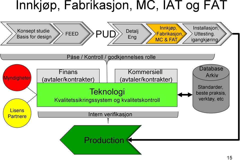 igangkjøring Myndigheter Lisens Partnere Påse / Kontroll / godkjennelses rolle Finans (avtaler/kontrakter)