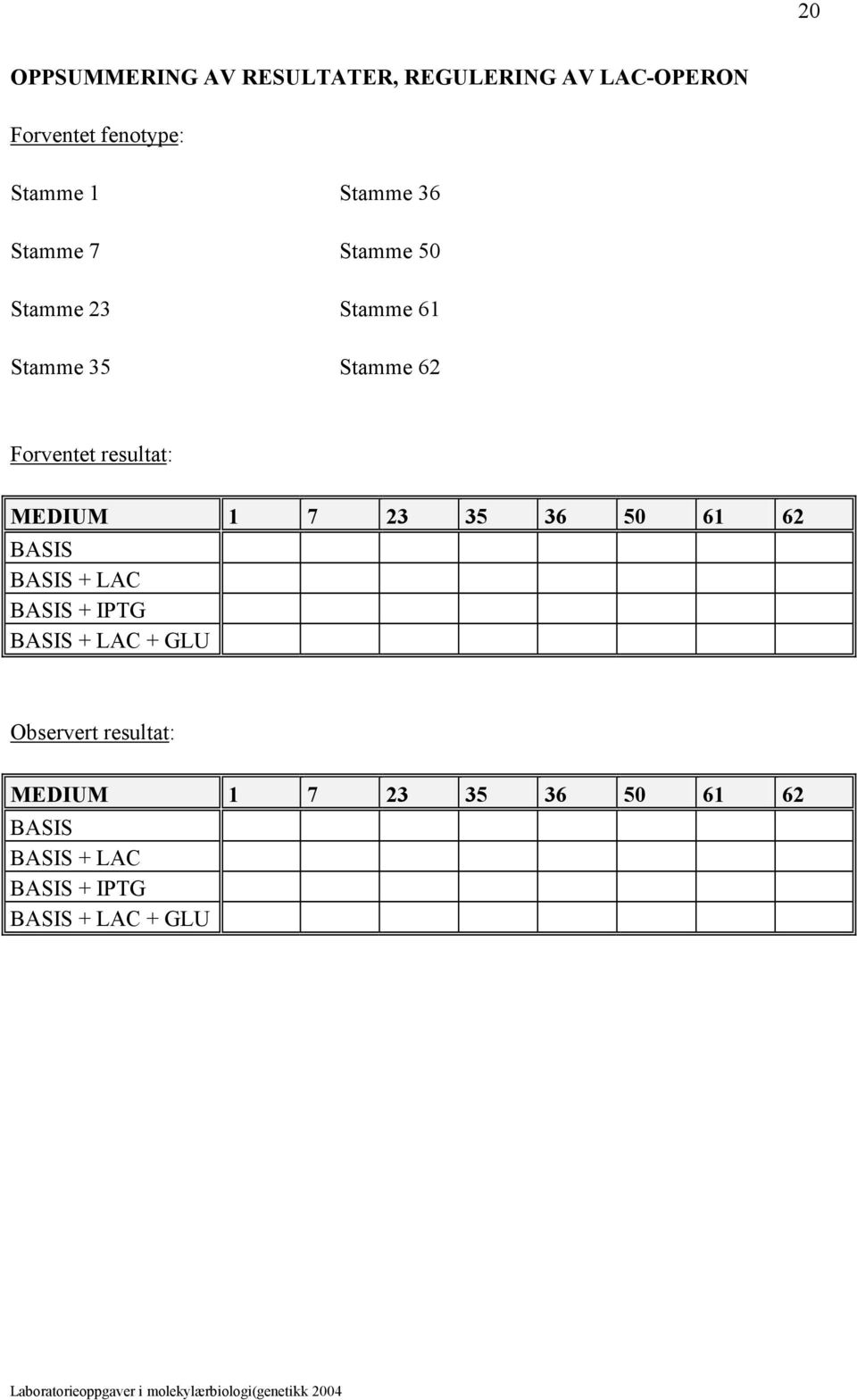 resultat: MEDIUM 1 7 23 35 36 50 61 62 BASIS BASIS + LAC BASIS + IPTG BASIS + LAC + GLU