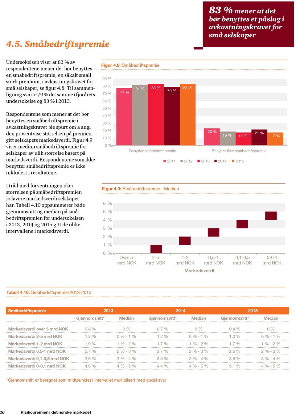 Respondentene som mener at det bør benyttes en småbedriftspremie i avkastningskravet ble spurt om å angi den prosentvise størrelsen på premien gitt selskapets markedsverdi. Figur 4.